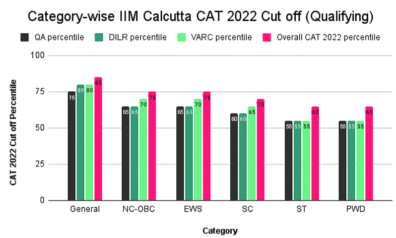 CAT 2022 Cut off: Expected & Previous Year Cut off for IIMs