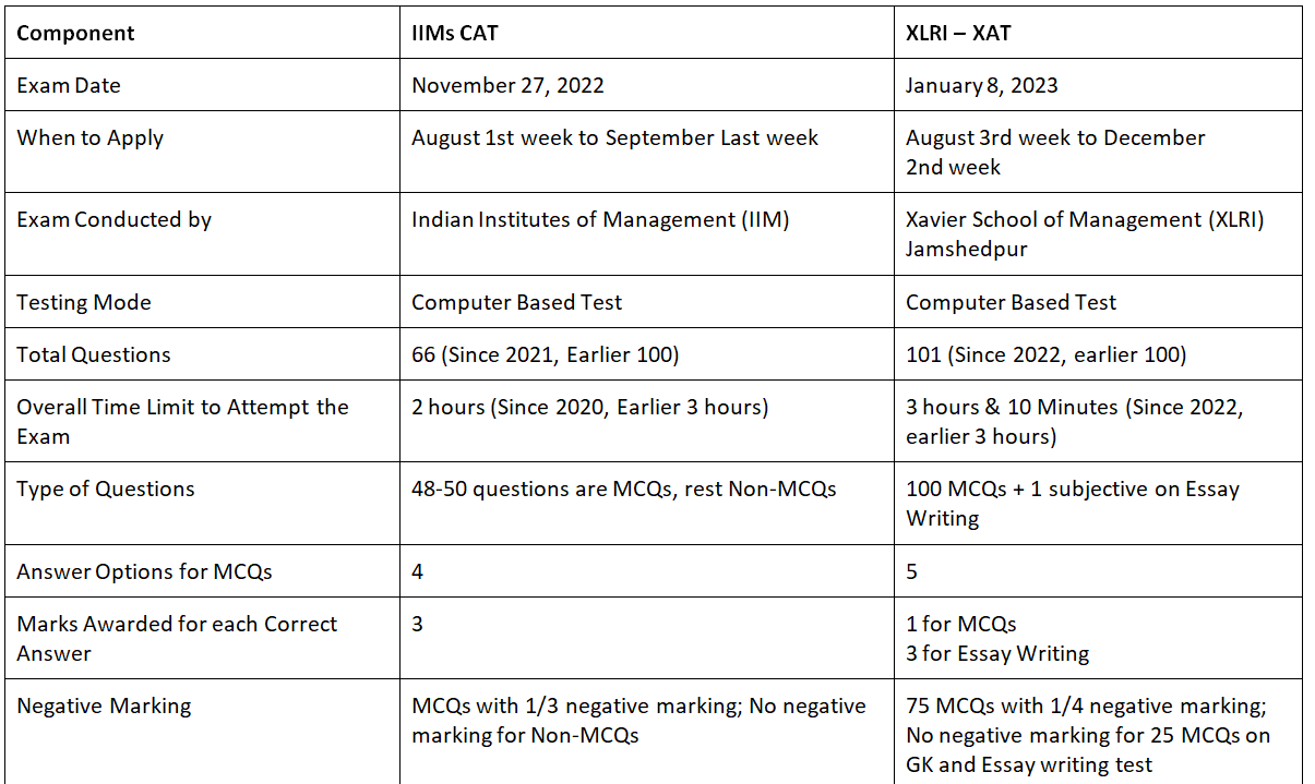 CAT Exam Pattern 2022