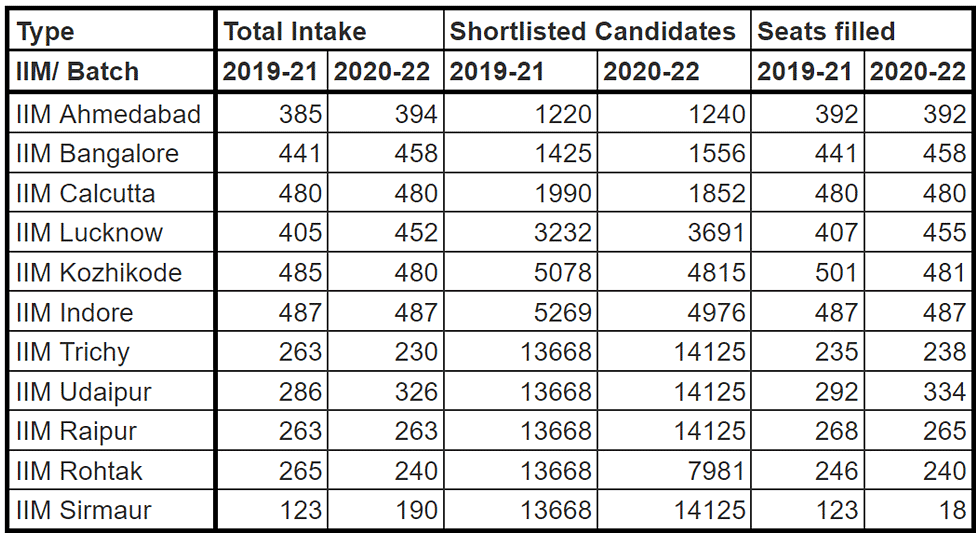 IIM Shortlist 2025 - CAT