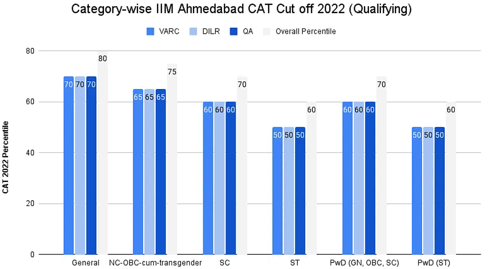 CAT Section Wise Cut Off
