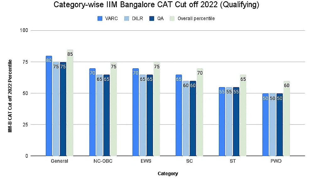 CAT Section Wise Cut Off