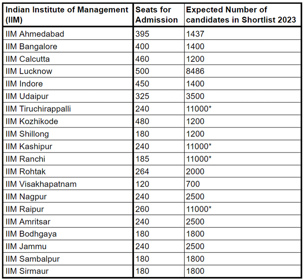IIM Shortlist 2025 - CAT