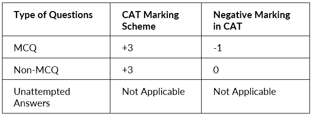 CAT Exam Pattern 2025: Section-Wise CAT Exam Pattern for VARC, DILR & QA | Marking Scheme