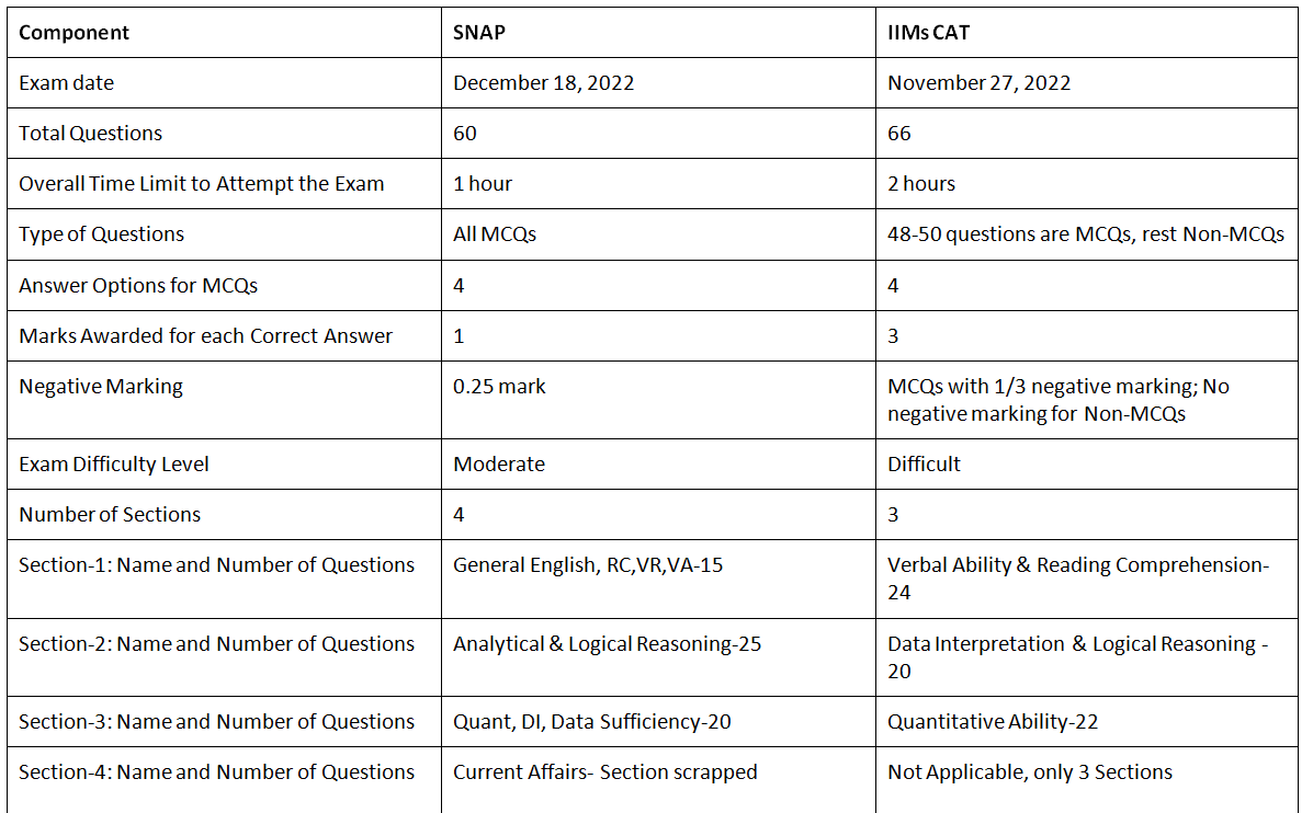 CAT Exam Pattern 2022
