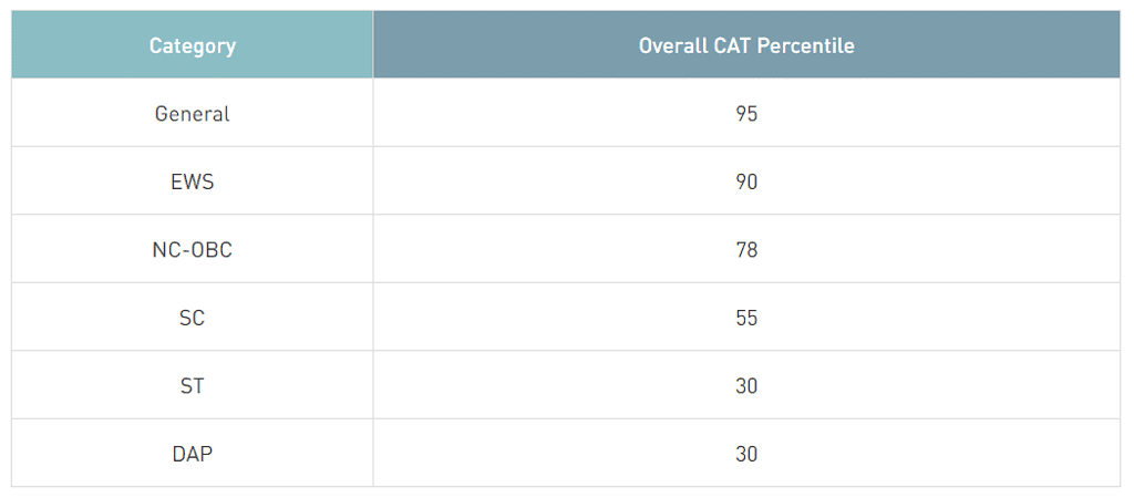 CAT Section Wise Cut Off