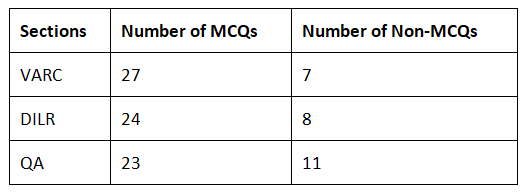 CAT Exam Pattern 2022