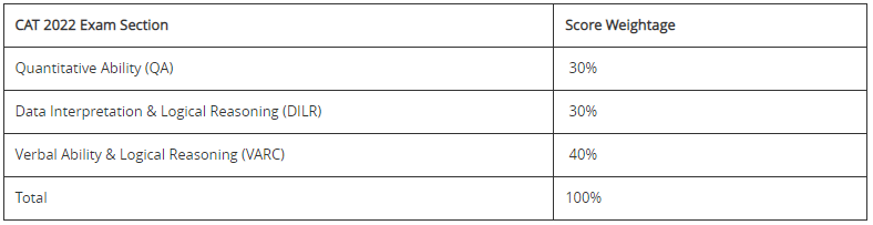FMS Delhi Admission 2023 - CAT