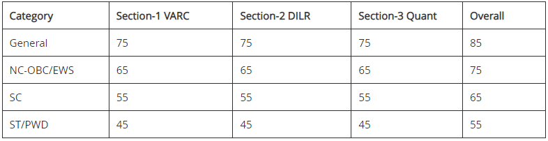 IIM Kozhikode Admission 2023 - CAT