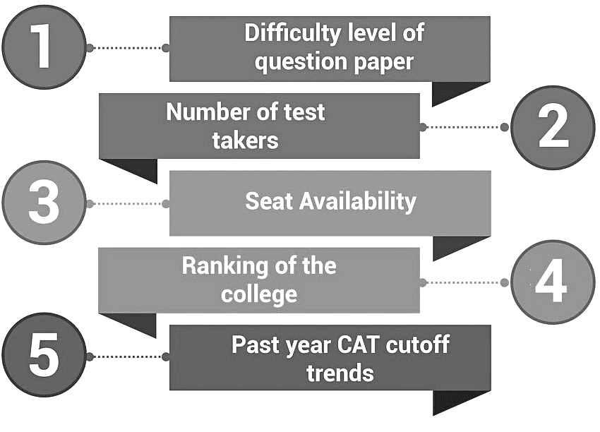 CAT Cutoffs and Selection Process
