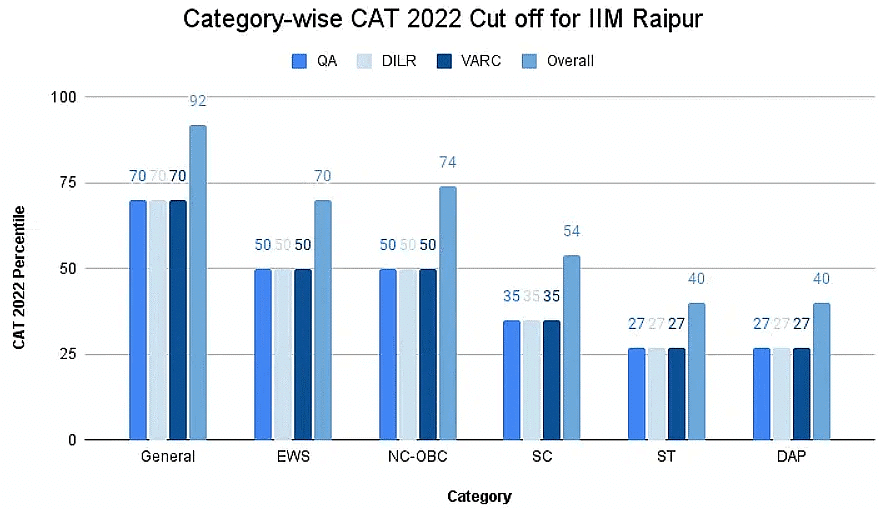CAT Section Wise Cut Off