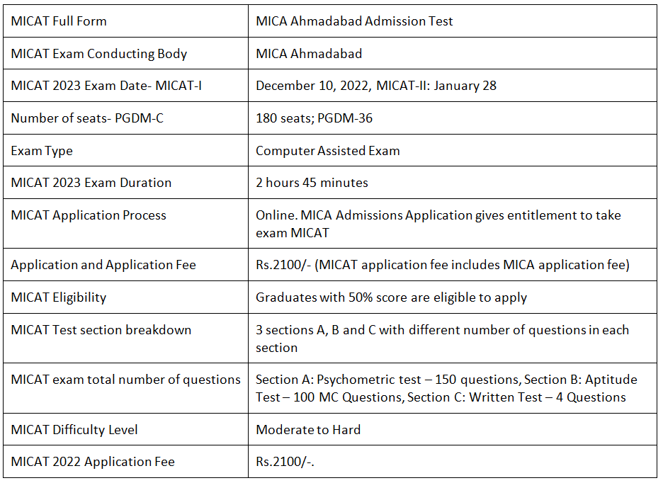 MICAT Notification