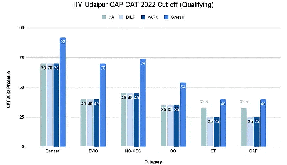 CAT Section Wise Cut Off