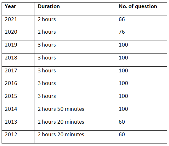CAT Exam Pattern 2022