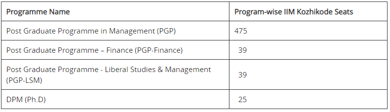 IIM Kozhikode Admission 2023 - CAT