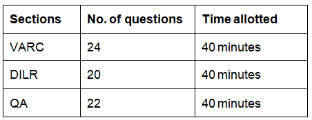 CAT Exam Pattern 2022