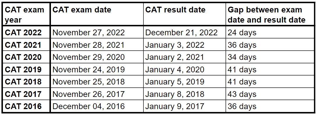 CAT 2023 Result
