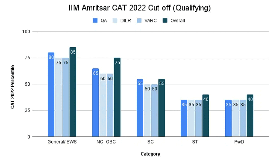CAT Section Wise Cut Off