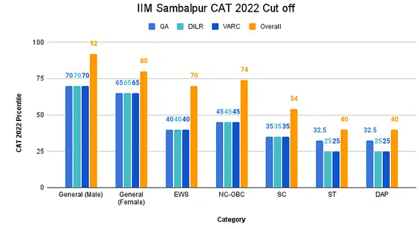 CAT Section Wise Cut Off