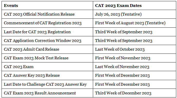 CAT 2023: Registration & Important Dates