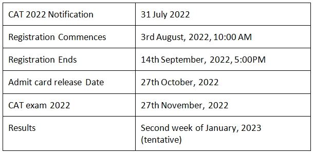 CAT Result 2022