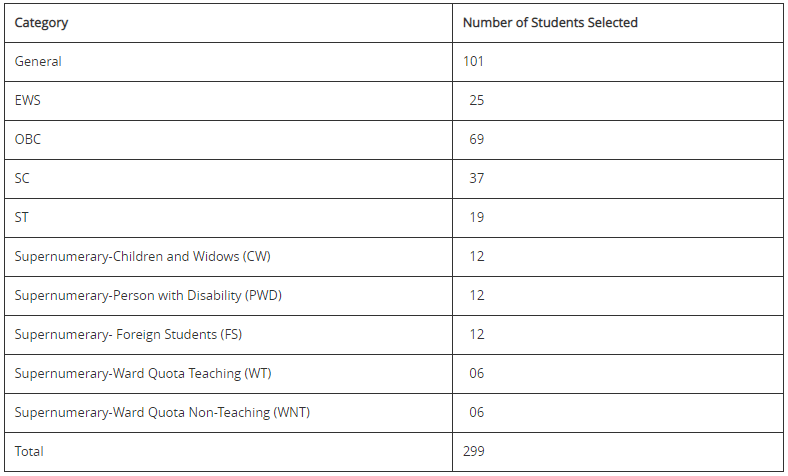 FMS Delhi Admission 2023 - CAT
