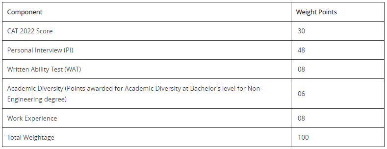 IIM Calcutta Admission 2023 - CAT