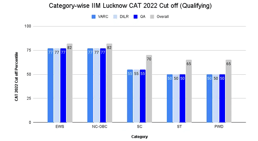 CAT Section Wise Cut Off