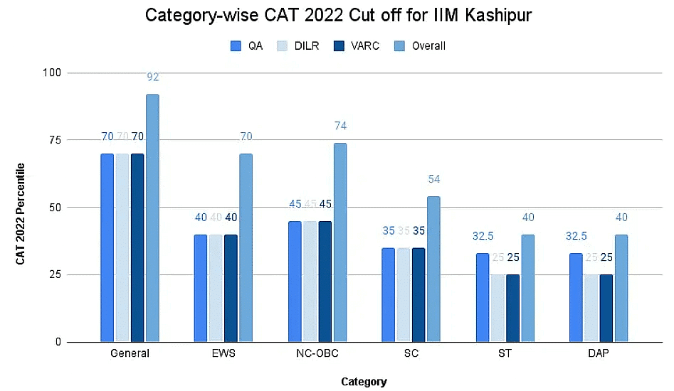CAT Section Wise Cut Off