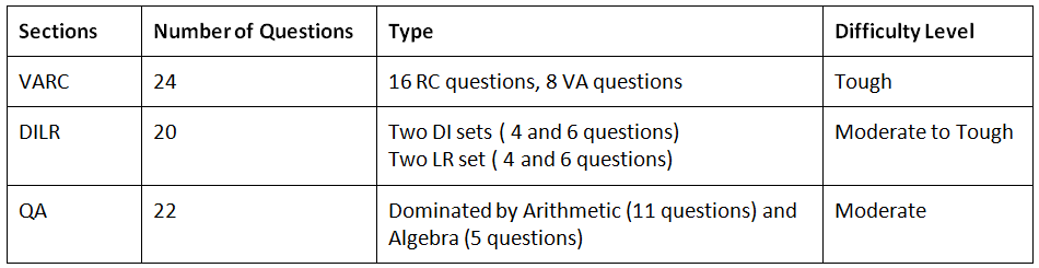 CAT Exam Pattern 2022