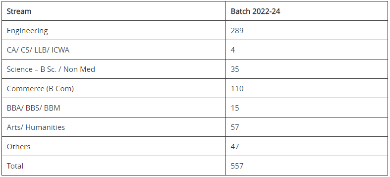 MDI Gurgaon Admission 2023 - CAT