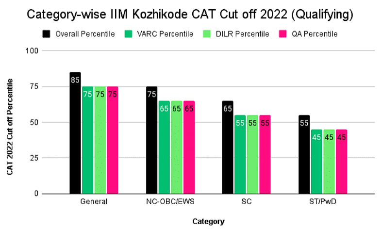CAT 2022 Cut off: Expected & Previous Year Cut off for IIMs