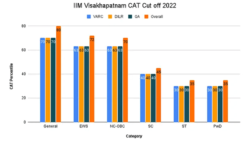 CAT Section Wise Cut Off