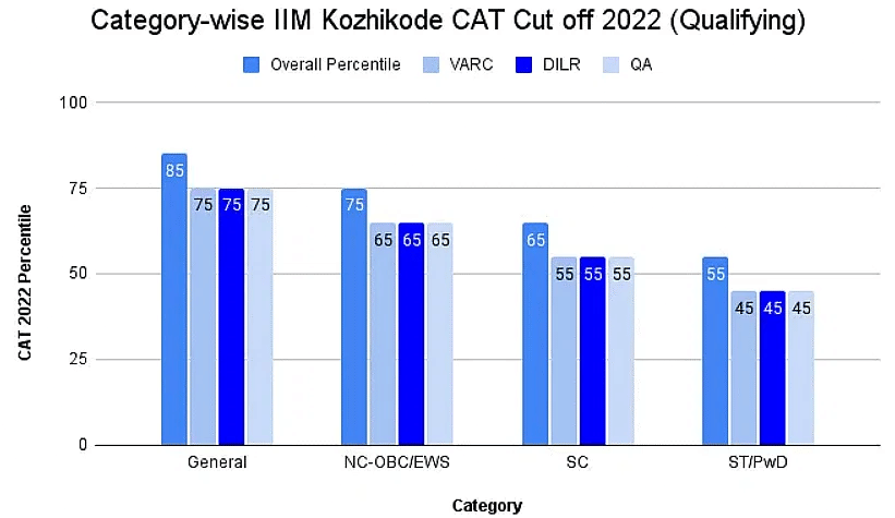 CAT Section Wise Cut Off