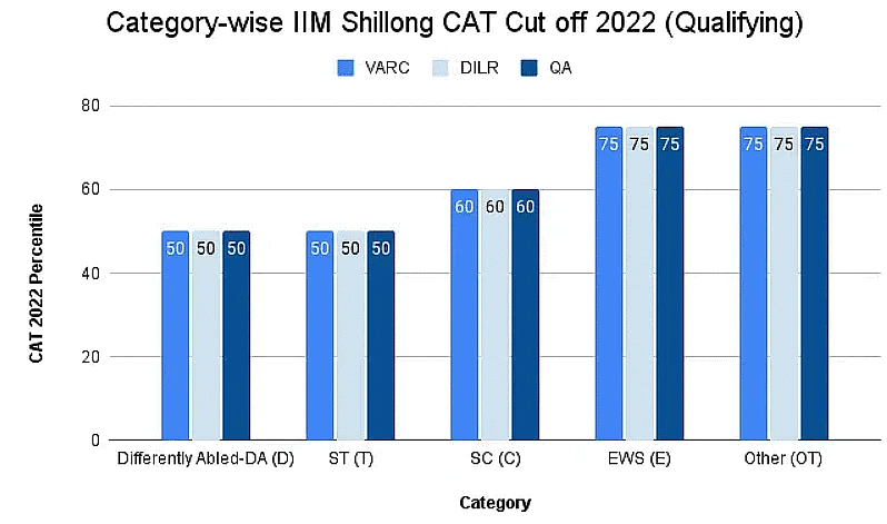 CAT Section Wise Cut Off