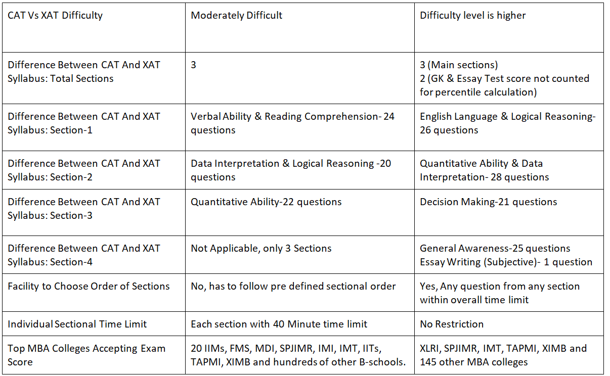 CAT Exam Pattern 2022