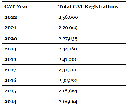 CAT 2023: Registration & Important Dates