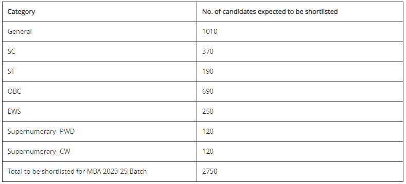 FMS Delhi Admission 2023 - CAT