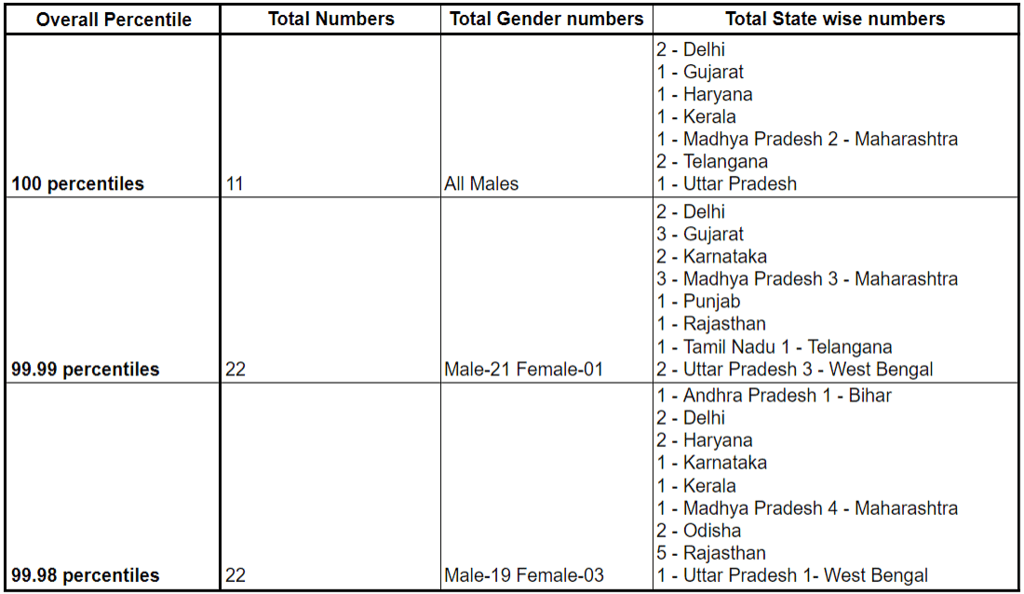 CAT 2023 Result