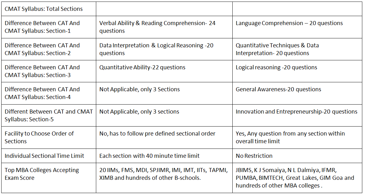 CAT Exam Pattern 2022