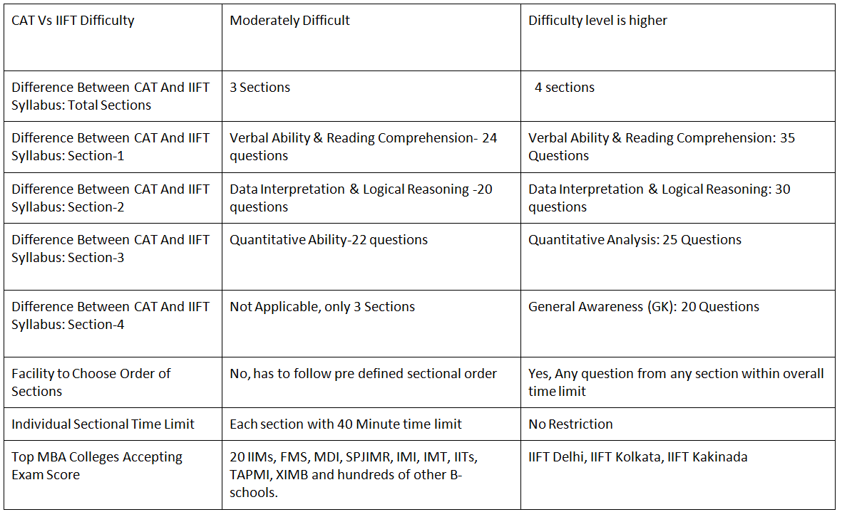 CAT Exam Pattern 2022