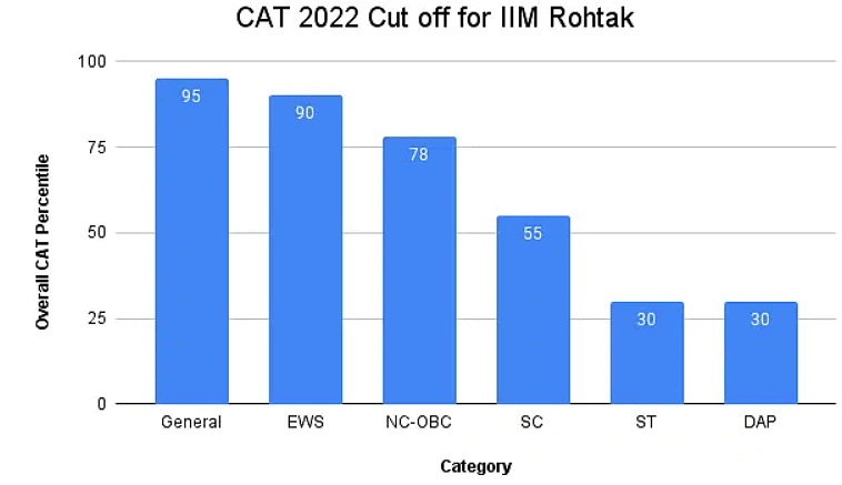 CAT Section Wise Cut Off