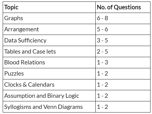 CAT Logical Reasoning and Data Interpretation: Syllabus, Topics, Notes