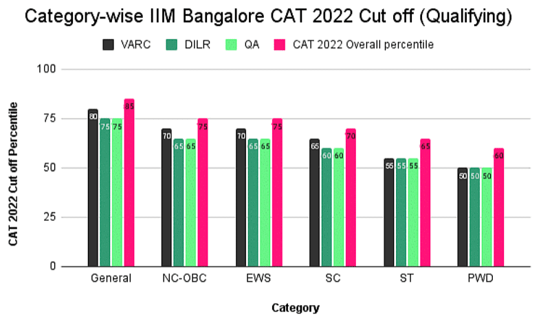 CAT 2022 Cut off: Expected & Previous Year Cut off for IIMs