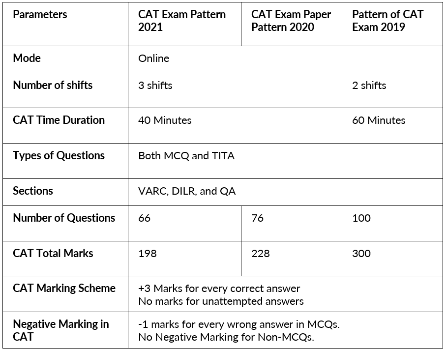CAT Exam Pattern 2025: Section-Wise CAT Exam Pattern for VARC, DILR & QA | Marking Scheme