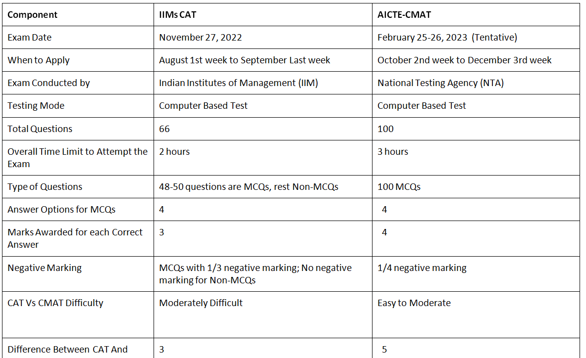 CAT Exam Pattern 2022