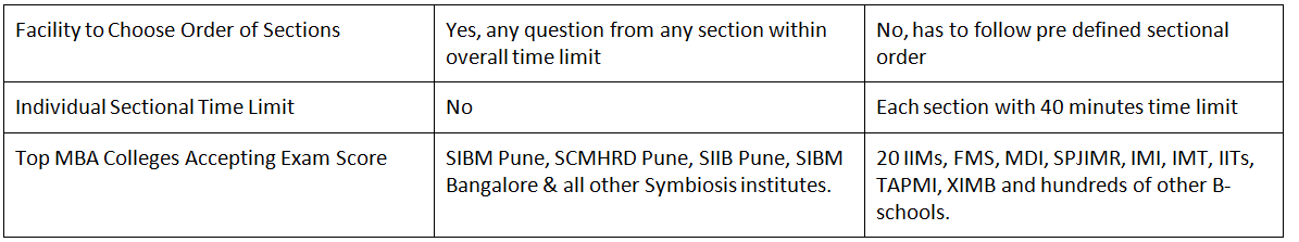 CAT Exam Pattern 2022