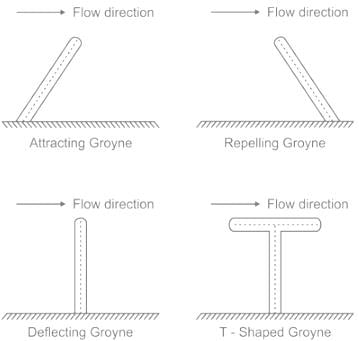 A river training work is generally required when river is:a)Aggrading ...