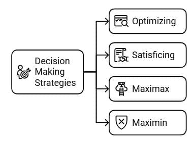 Decision Making & Problem Solving | CSAT Preparation - UPSC