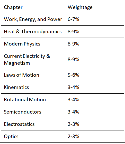 Important Chapters for NEET 2023 Physics PDF Download