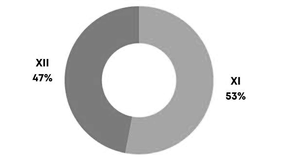 NEET 2022 Analysis for Biology